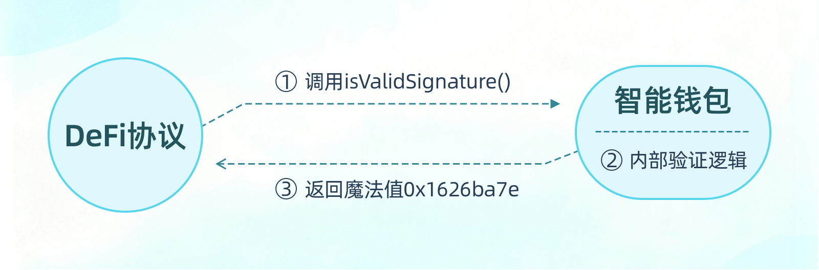 EIP-1271的工作机制