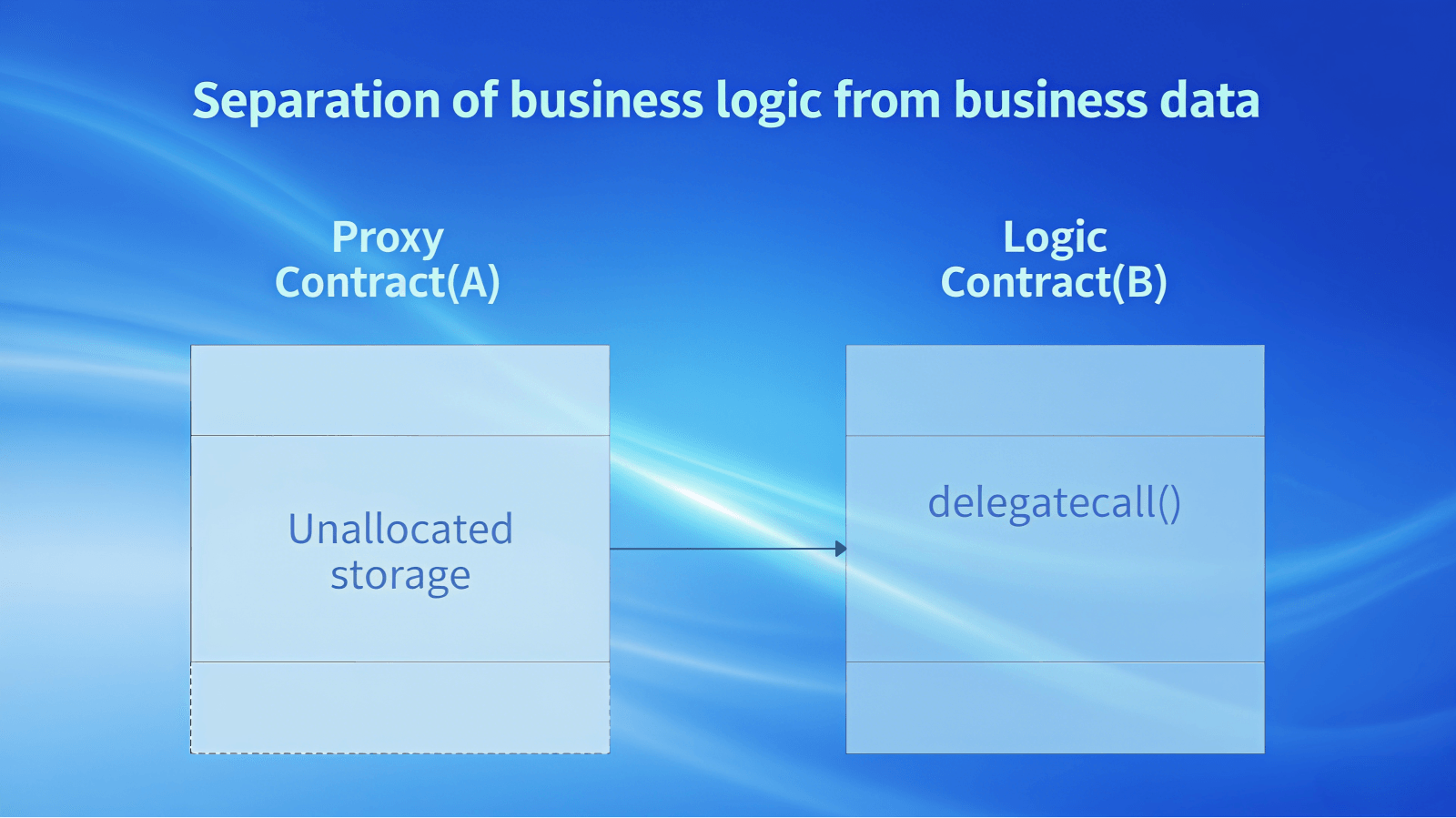 proxy-logic-storage